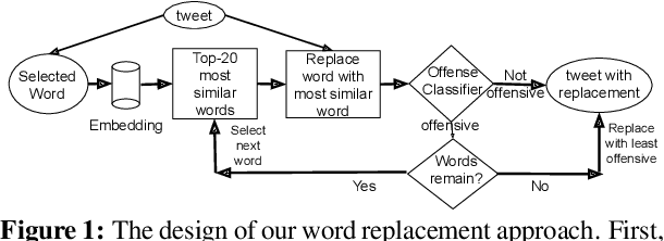Figure 1 for On The Robustness of Offensive Language Classifiers
