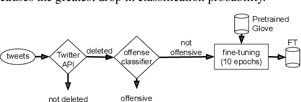 Figure 3 for On The Robustness of Offensive Language Classifiers