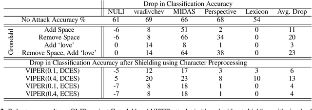 Figure 4 for On The Robustness of Offensive Language Classifiers