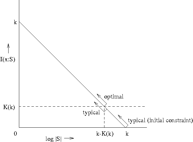 Figure 1 for Algorithmic Statistics