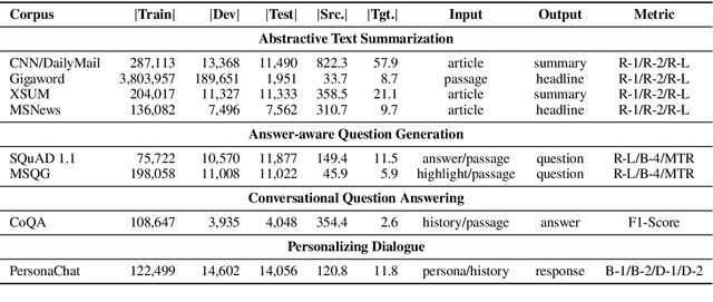 Figure 1 for GLGE: A New General Language Generation Evaluation Benchmark