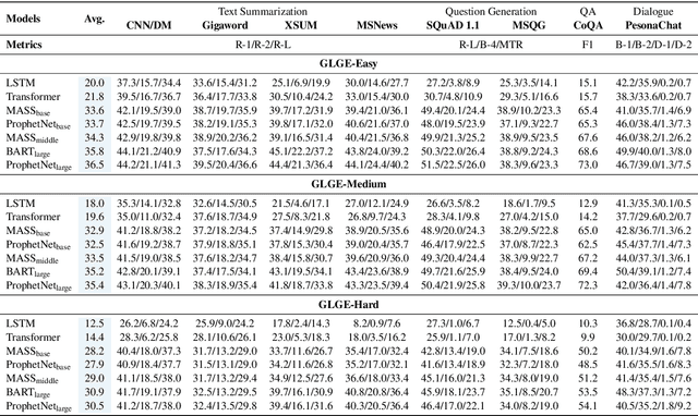 Figure 4 for GLGE: A New General Language Generation Evaluation Benchmark