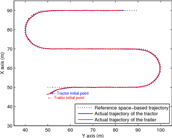 Figure 4 for Distributed nonlinear model predictive control of an autonomous tractor-trailer system