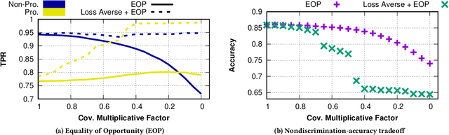 Figure 3 for Loss-Aversively Fair Classification