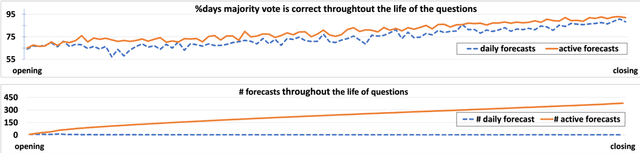 Figure 3 for Written Justifications are Key to Aggregate Crowdsourced Forecasts