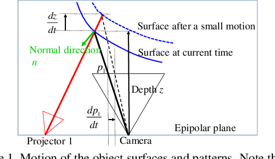 Figure 1 for Depth estimation using structured light flow -- analysis of projected pattern flow on an object's surface --