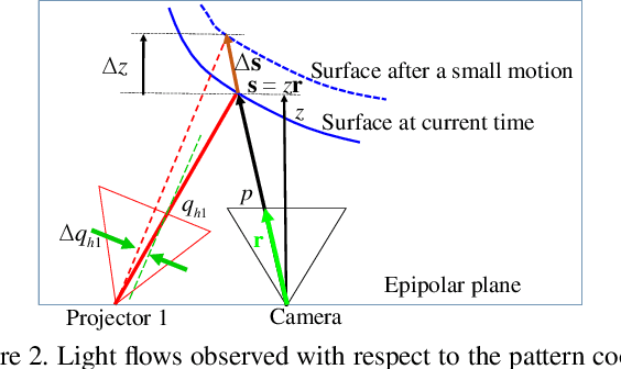 Figure 2 for Depth estimation using structured light flow -- analysis of projected pattern flow on an object's surface --