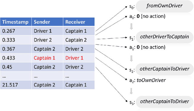 Figure 4 for Connections between Relational Event Model and Inverse Reinforcement Learning for Characterizing Group Interaction Sequences