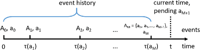 Figure 1 for Connections between Relational Event Model and Inverse Reinforcement Learning for Characterizing Group Interaction Sequences