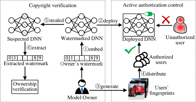 Figure 1 for ActiveGuard: An Active DNN IP Protection Technique via Adversarial Examples