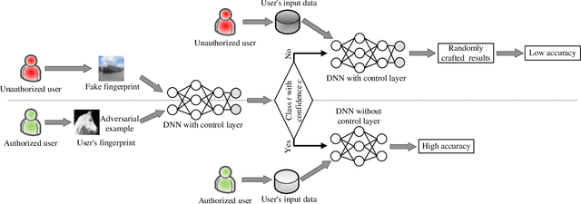 Figure 2 for ActiveGuard: An Active DNN IP Protection Technique via Adversarial Examples