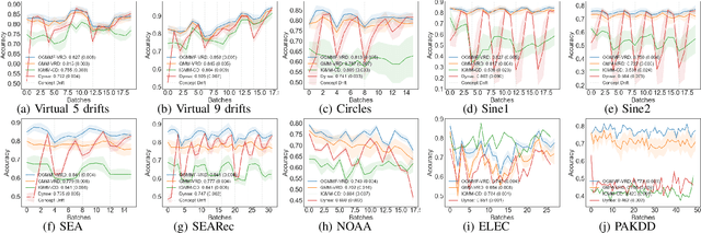 Figure 3 for Tackling Virtual and Real Concept Drifts: An Adaptive Gaussian Mixture Model