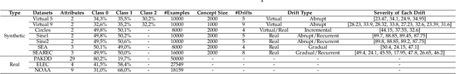 Figure 2 for Tackling Virtual and Real Concept Drifts: An Adaptive Gaussian Mixture Model