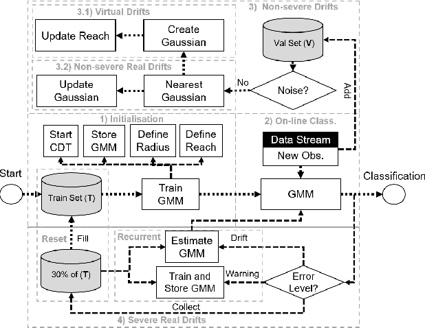 Figure 4 for Tackling Virtual and Real Concept Drifts: An Adaptive Gaussian Mixture Model