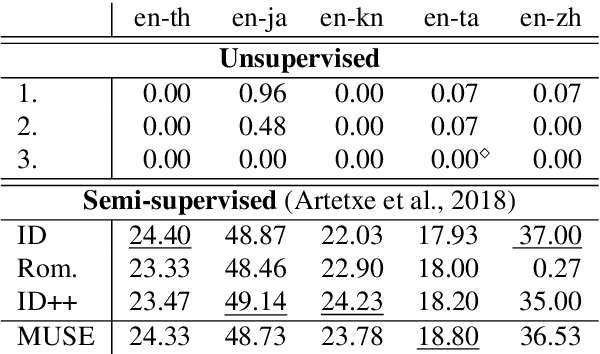 Figure 2 for Don't Forget Cheap Training Signals Before Building Unsupervised Bilingual Word Embeddings