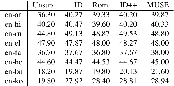 Figure 3 for Don't Forget Cheap Training Signals Before Building Unsupervised Bilingual Word Embeddings