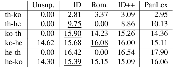 Figure 4 for Don't Forget Cheap Training Signals Before Building Unsupervised Bilingual Word Embeddings