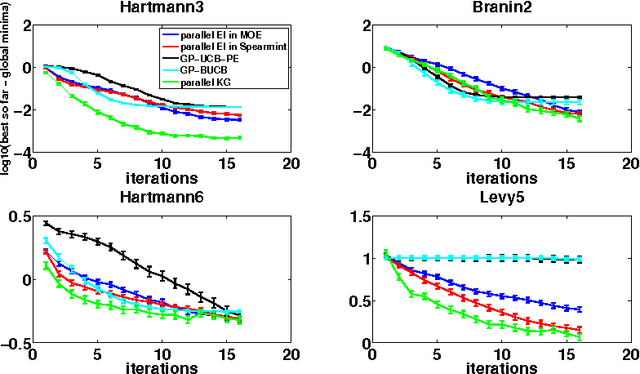 Figure 1 for The Parallel Knowledge Gradient Method for Batch Bayesian Optimization