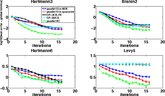 Figure 3 for The Parallel Knowledge Gradient Method for Batch Bayesian Optimization