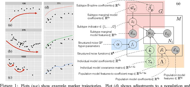 Figure 1 for A Framework for Individualizing Predictions of Disease Trajectories by Exploiting Multi-Resolution Structure