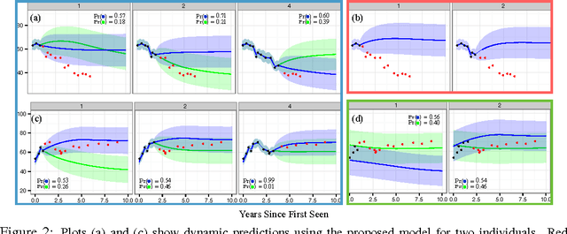 Figure 3 for A Framework for Individualizing Predictions of Disease Trajectories by Exploiting Multi-Resolution Structure