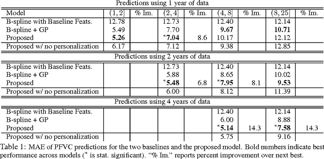 Figure 2 for A Framework for Individualizing Predictions of Disease Trajectories by Exploiting Multi-Resolution Structure