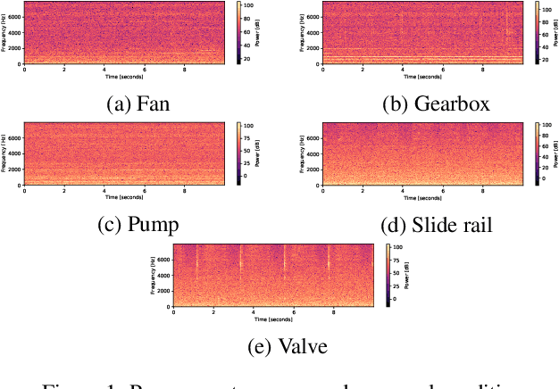 Figure 1 for MIMII DUE: Sound Dataset for Malfunctioning Industrial Machine Investigation and Inspection with Domain Shifts due to Changes in Operational and Environmental Conditions
