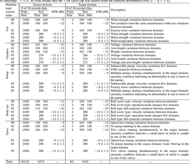 Figure 2 for MIMII DUE: Sound Dataset for Malfunctioning Industrial Machine Investigation and Inspection with Domain Shifts due to Changes in Operational and Environmental Conditions