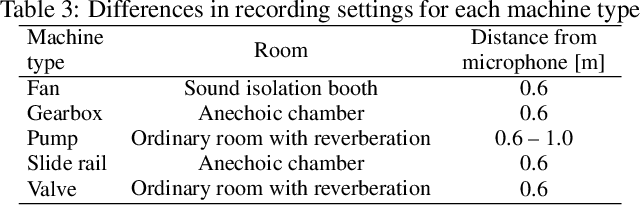 Figure 4 for MIMII DUE: Sound Dataset for Malfunctioning Industrial Machine Investigation and Inspection with Domain Shifts due to Changes in Operational and Environmental Conditions
