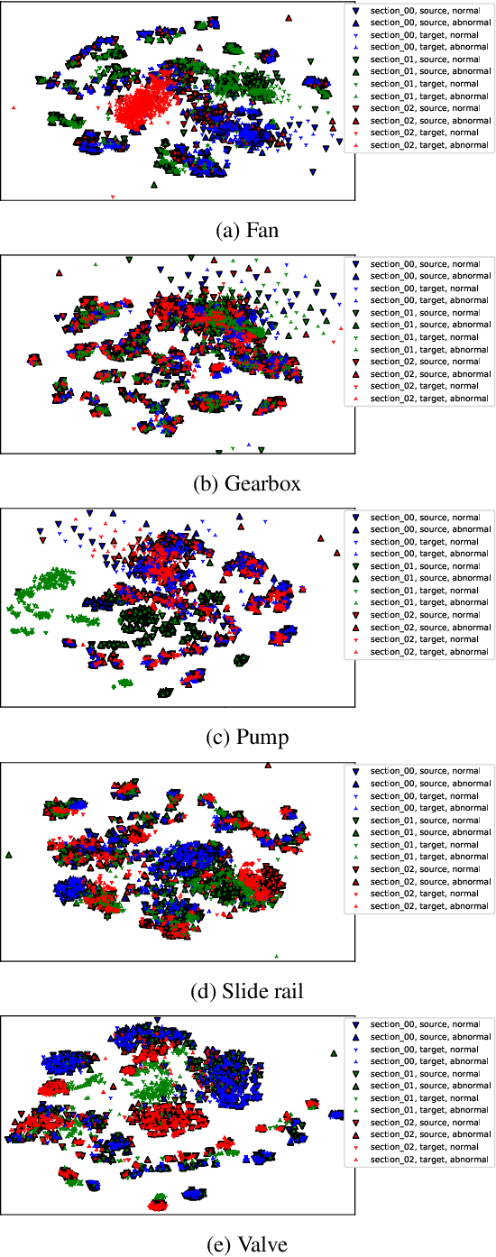Figure 3 for MIMII DUE: Sound Dataset for Malfunctioning Industrial Machine Investigation and Inspection with Domain Shifts due to Changes in Operational and Environmental Conditions