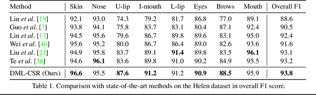Figure 2 for Decoupled Multi-task Learning with Cyclical Self-Regulation for Face Parsing