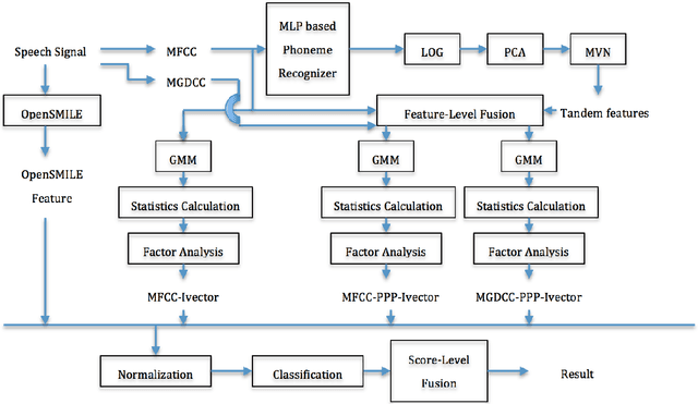 Figure 1 for The SYSU System for the Interspeech 2015 Automatic Speaker Verification Spoofing and Countermeasures Challenge