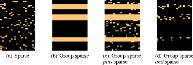 Figure 1 for Sparse Overlapping Sets Lasso for Multitask Learning and its Application to fMRI Analysis