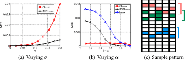 Figure 3 for Sparse Overlapping Sets Lasso for Multitask Learning and its Application to fMRI Analysis