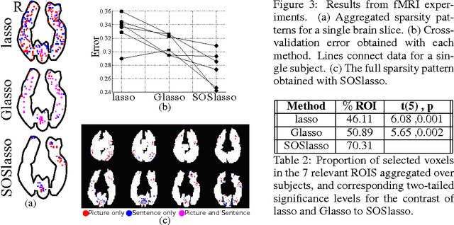 Figure 4 for Sparse Overlapping Sets Lasso for Multitask Learning and its Application to fMRI Analysis