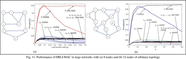 Figure 3 for Medium Access using Distributed Reinforcement Learning for IoTs with Low-Complexity Wireless Transceivers