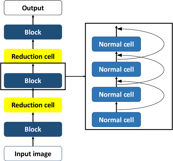 Figure 1 for EDAS: Efficient and Differentiable Architecture Search