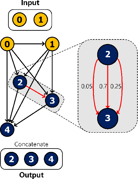 Figure 3 for EDAS: Efficient and Differentiable Architecture Search