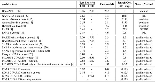 Figure 4 for EDAS: Efficient and Differentiable Architecture Search