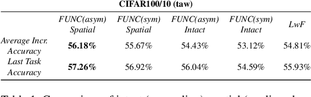 Figure 2 for Towards Exemplar-Free Continual Learning in Vision Transformers: an Account of Attention, Functional and Weight Regularization