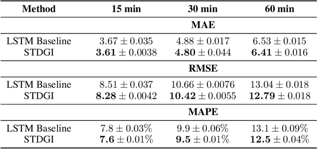 Figure 2 for Spatio-Temporal Deep Graph Infomax
