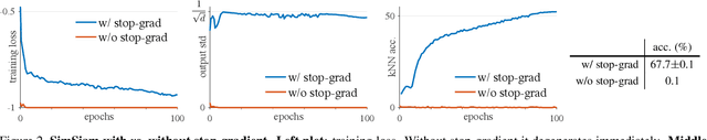 Figure 3 for Exploring Simple Siamese Representation Learning