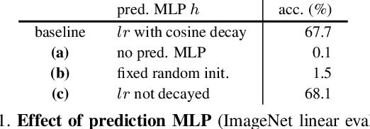 Figure 2 for Exploring Simple Siamese Representation Learning