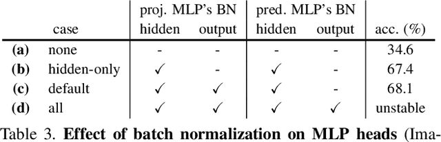 Figure 4 for Exploring Simple Siamese Representation Learning