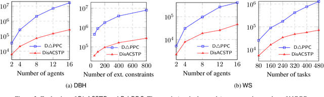 Figure 3 for Multiagent Simple Temporal Problem: The Arc-Consistency Approach