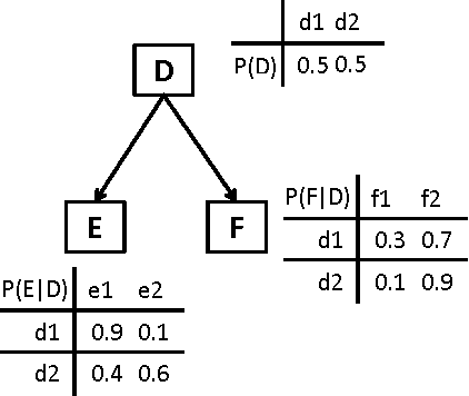 Figure 1 for Probability and Asset Updating using Bayesian Networks for Combinatorial Prediction Markets