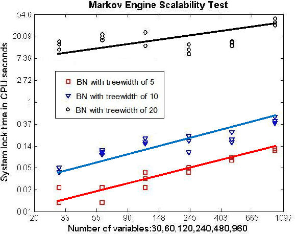 Figure 3 for Probability and Asset Updating using Bayesian Networks for Combinatorial Prediction Markets