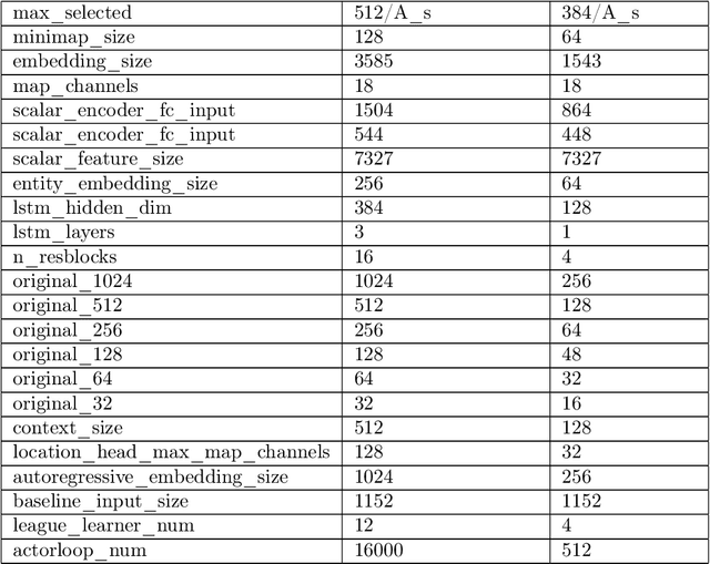 Figure 2 for An Introduction of mini-AlphaStar