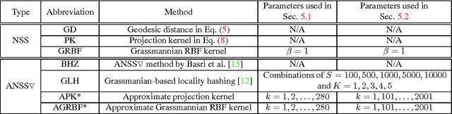 Figure 2 for Scalable Solution for Approximate Nearest Subspace Search