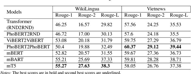 Figure 2 for VieSum: How Robust Are Transformer-based Models on Vietnamese Summarization?